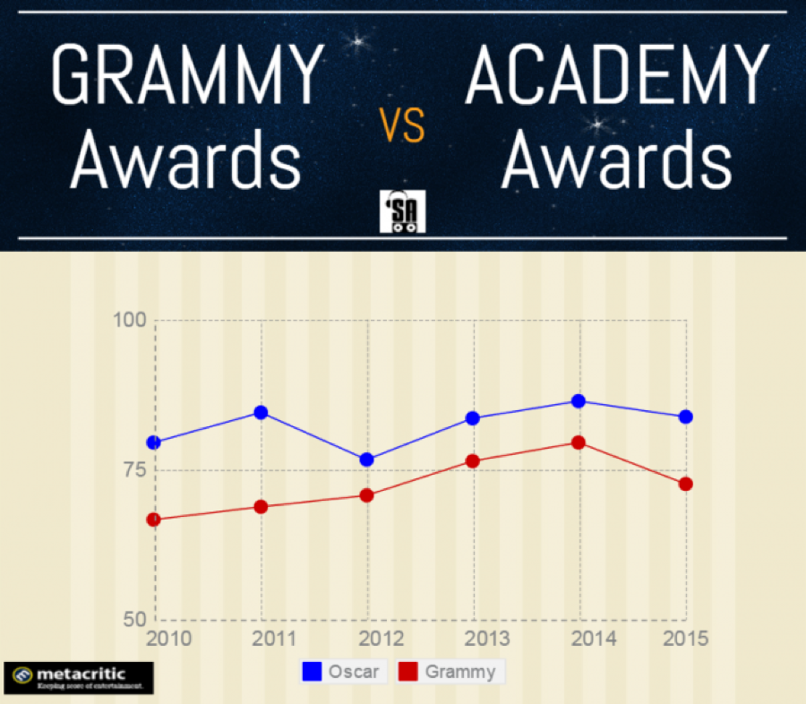 grammy--oscar-awards